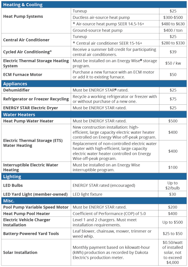 2021 Energy Wise Rebates Dakota Electric Association