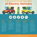 5 Environmental Benefits Of Electric Vehicles InfographicBee