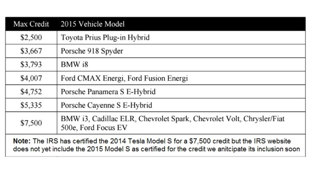 Accelerating The Plug in Electric Vehicle Tax Credit In The US