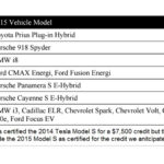 Accelerating The Plug in Electric Vehicle Tax Credit In The US