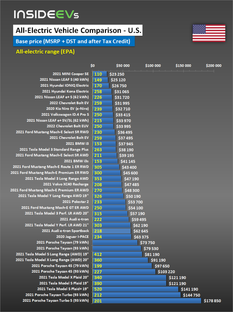 All Electric Car Price Comparison For U S February 24 2021 