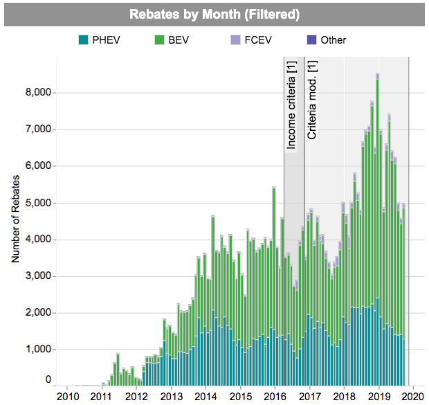 California Drops EV Rebates For Cars Over 60k Plug ins Below 35 Miles