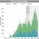 California Drops EV Rebates For Cars Over 60k Plug ins Below 35 Miles