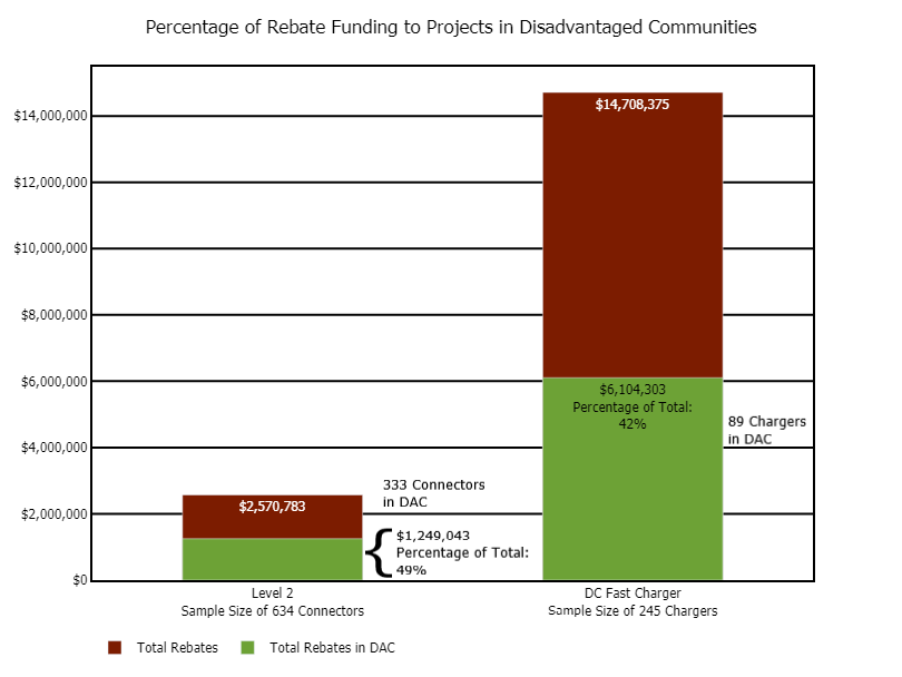 California Electric Vehicle Infrastructure Project CALeVIP Cost Data