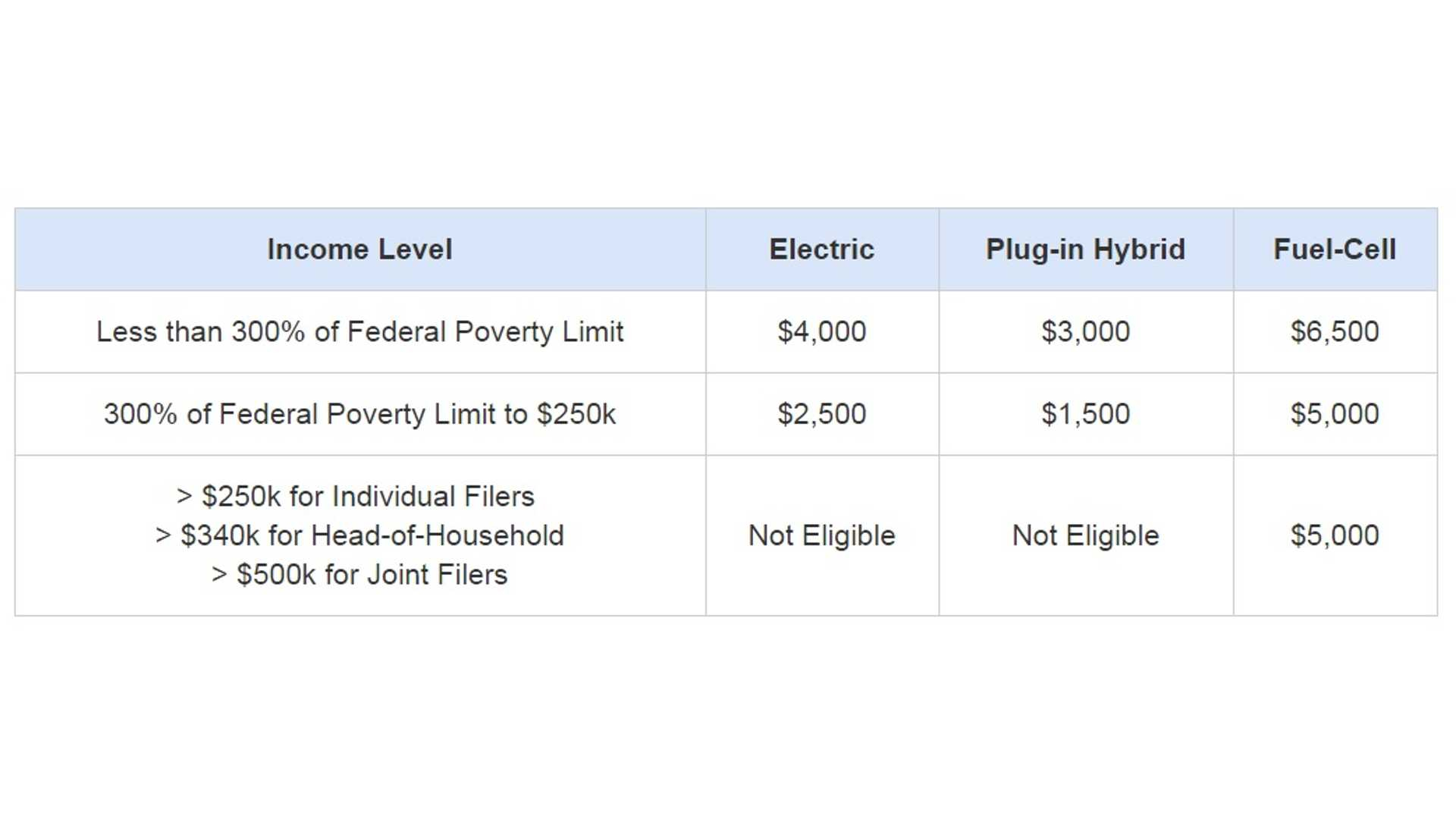 California Income Based Electric Vehicle Rebate Program Expected To 