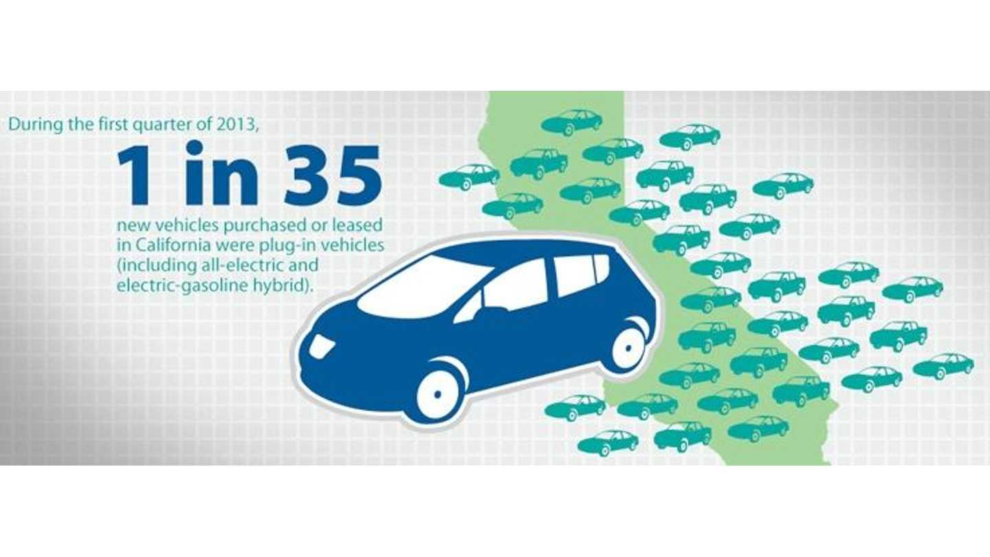 California Passes Historic 2 Billion Clean Vehicle Bill Extends Plug 