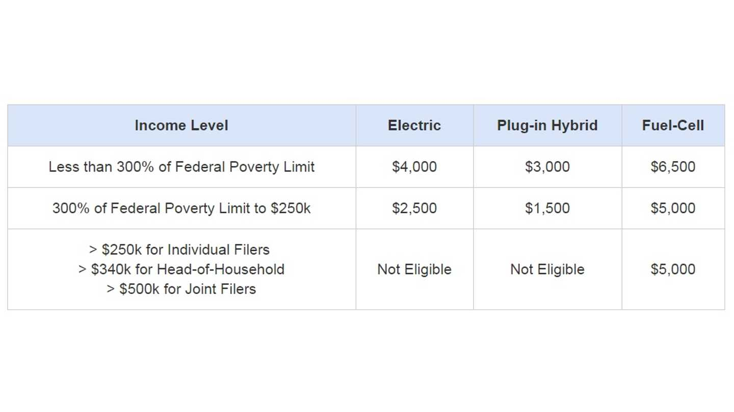 California s Clean Vehicle Rebate Project Announces New Incentives For 