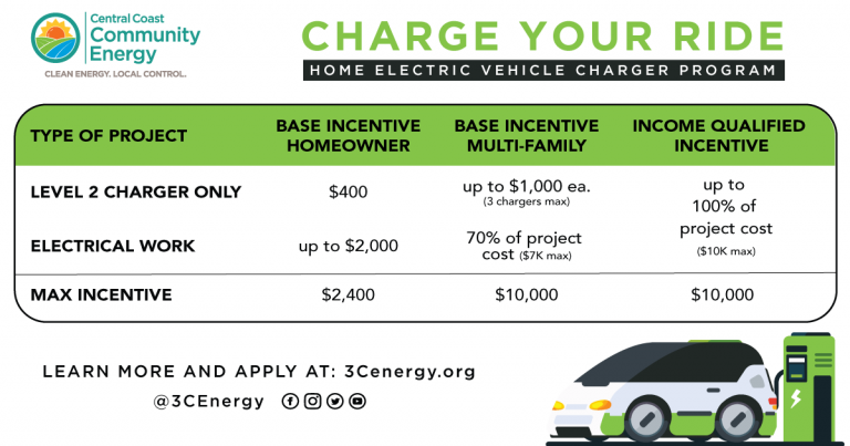 Central Coast Community Energy 3CE Launches Home Electric Vehicle 