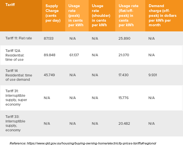 Compare Electricity In Queensland