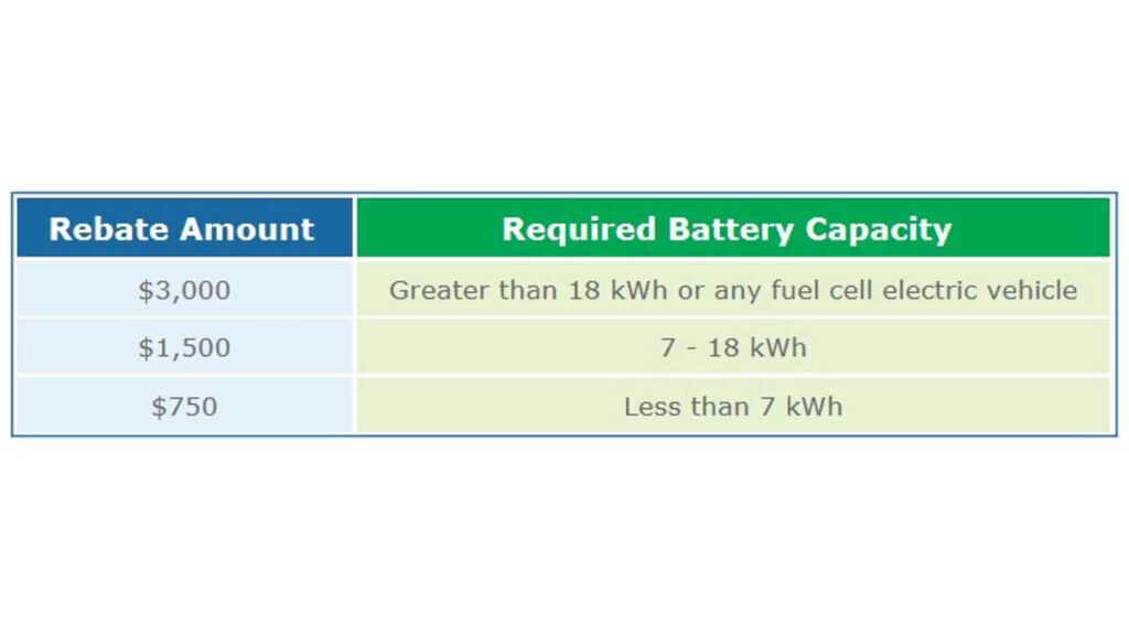 Connecticut Starts 3 000 Electric Vehicle Rebate Program