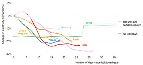 COVID 19 Daily Electricity Demand Dips 15 Globally Says Report