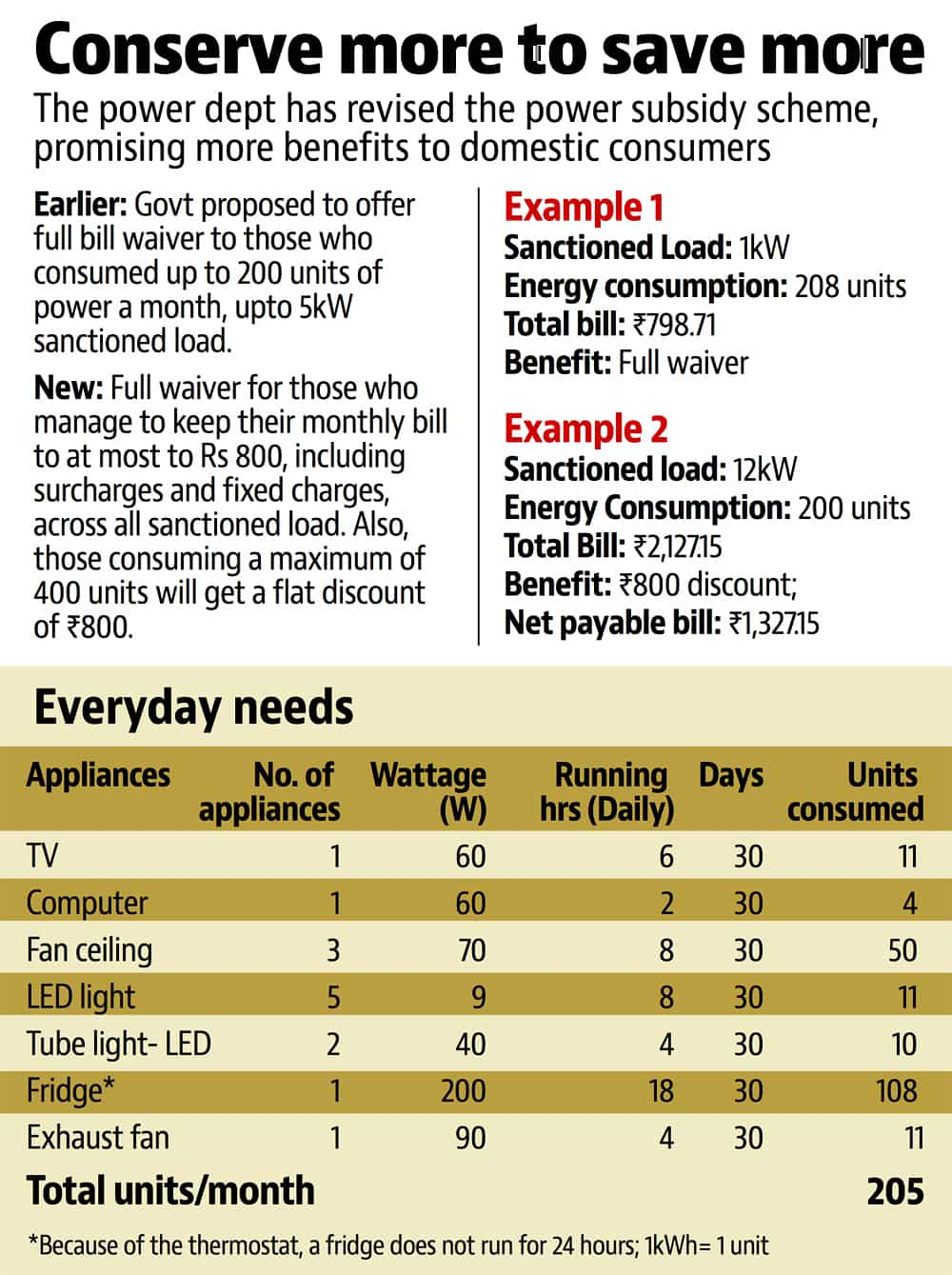 Delhi s power Play Pay Nothing For Rs 800 Bill Delhi News 