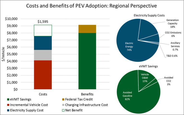 E3 Analysis Supports AEP Ohio In Settlement Of Proposed EV 