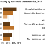 EIA One In Three U S Households Faces A Challenge In Meeting Energy Needs