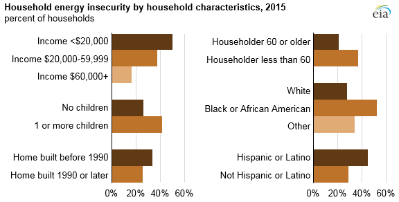 EIA One In Three U S Households Faces A Challenge In Meeting Energy Needs