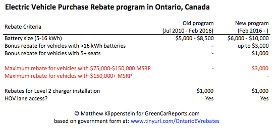 Electric Car Rebates Ontario Canada 2022 Carrebate