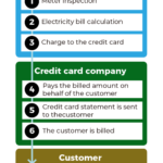 Electricity Bill Payment Credit Card Offers How To Pay Online