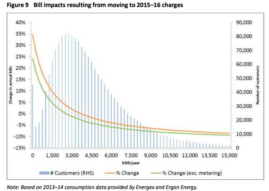 Electricity Bill Qld Average Electricity Bill