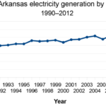 File Arkansas electricity generation 1990 2012 png png Wikimedia Commons