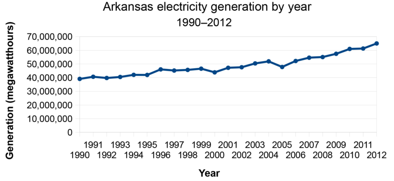 File Arkansas electricity generation 1990 2012 png png Wikimedia Commons