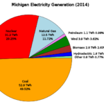 File Michigan Electricity Sources svg Wikimedia Commons