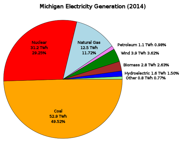 File Michigan Electricity Sources svg Wikimedia Commons