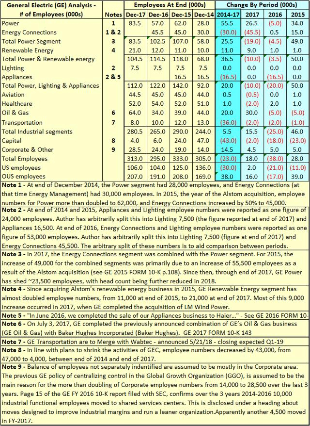 GE Employee Headcount General Electric Company NYSE GE Seeking Alpha