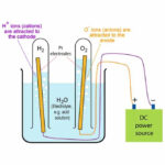 How To Split Water Into Hydrogen And Oxygen How To Split Oxygen Splits