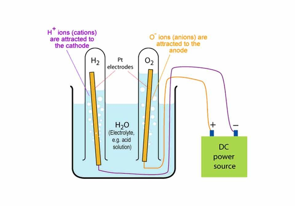 How To Split Water Into Hydrogen And Oxygen How To Split Oxygen Splits