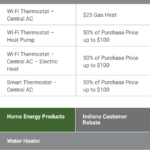 HVAC And Energy saving Products Indiana Michigan Power