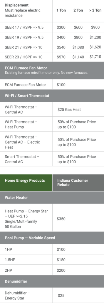 HVAC And Energy saving Products Indiana Michigan Power