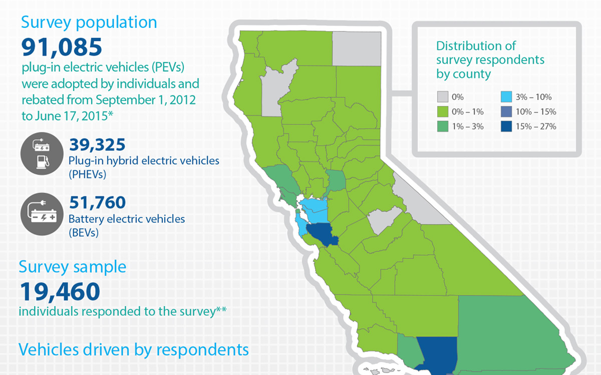 Infographic What Drives California s Plug in Electric Vehicle Owners 