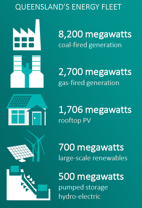 Learn More About Electricity Prices In QLD Brisbane Electricity Wizard