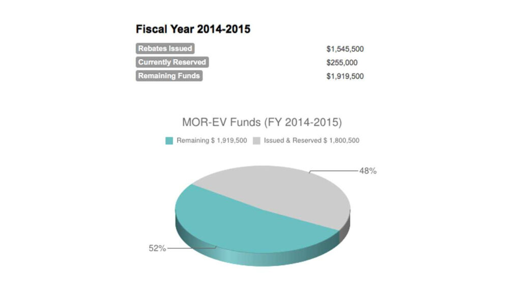 Massachusetts Adds 2 Million To State s Rebate For Electric Vehicles