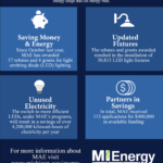 Michigan Businesses Organizations Snap Up Funding For Energy Efficient