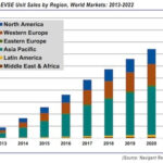 Navigant Forecasts 4 3 Million EV Charging Units Sold In 2022