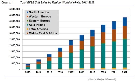 Navigant Forecasts 4 3 Million EV Charging Units Sold In 2022