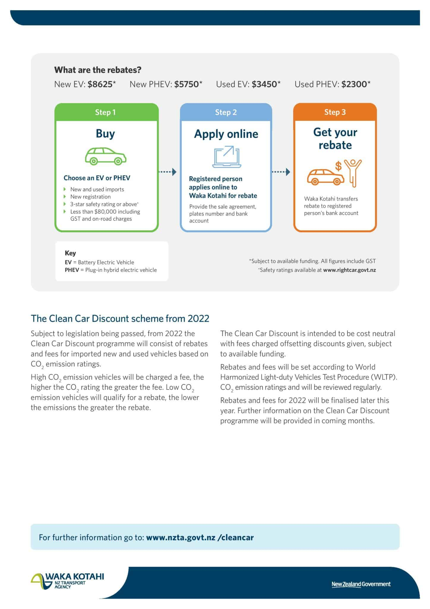 New Electric Vehicle Rebates July 1st 2021 Autohub