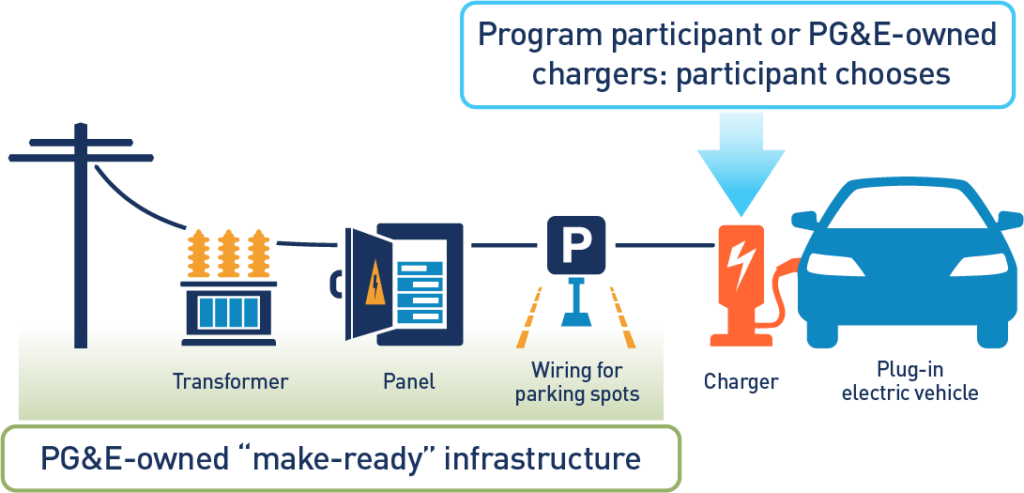 PG E s Electric Vehicle Charge Network Program