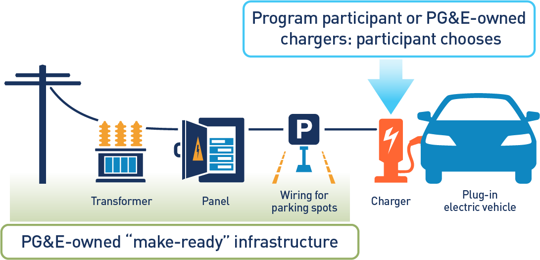 PG E s Electric Vehicle Charge Network Program