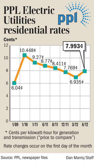 PPL Raising Residential Rates 15 3 Percent Beginning June 1 Business 