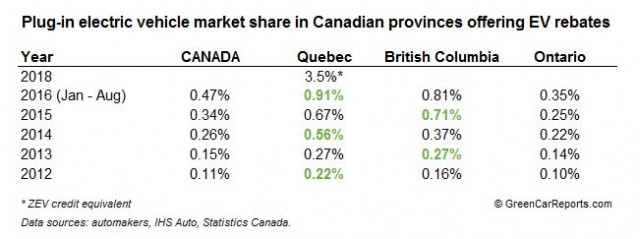 Quebec Passes Canada s First Zero emission Vehicle Rule To Start In 2018