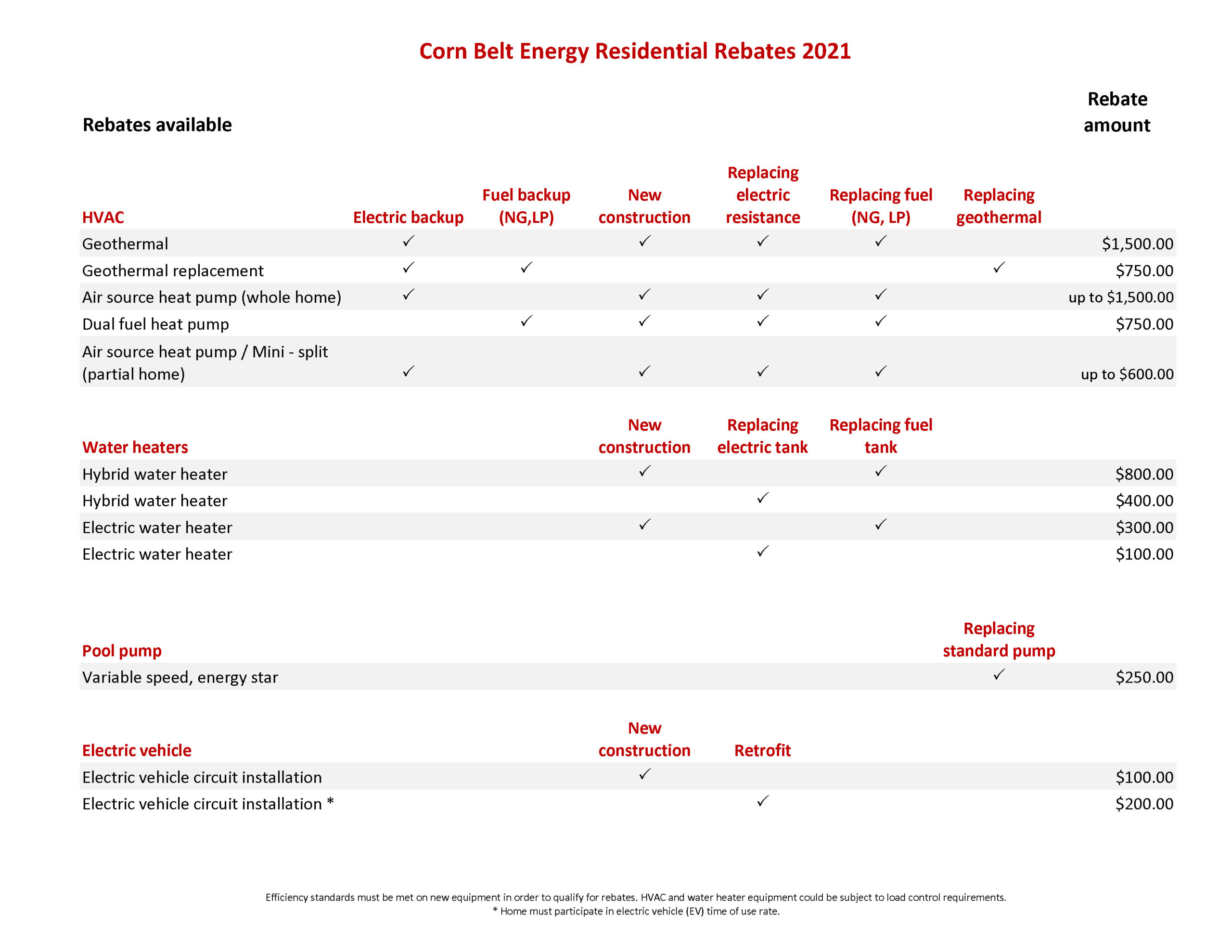 Rebate Programs Corn Belt Energy