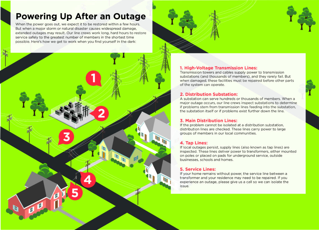 Shining A Light On The Dark How Your Cooperative Restores Power 