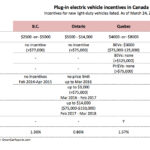 Tesla Sales How Much Do Rebates Matter To Buyers In Canada