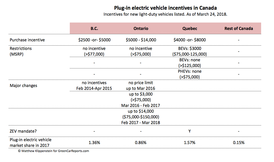 Tesla Sales How Much Do Rebates Matter To Buyers In Canada 