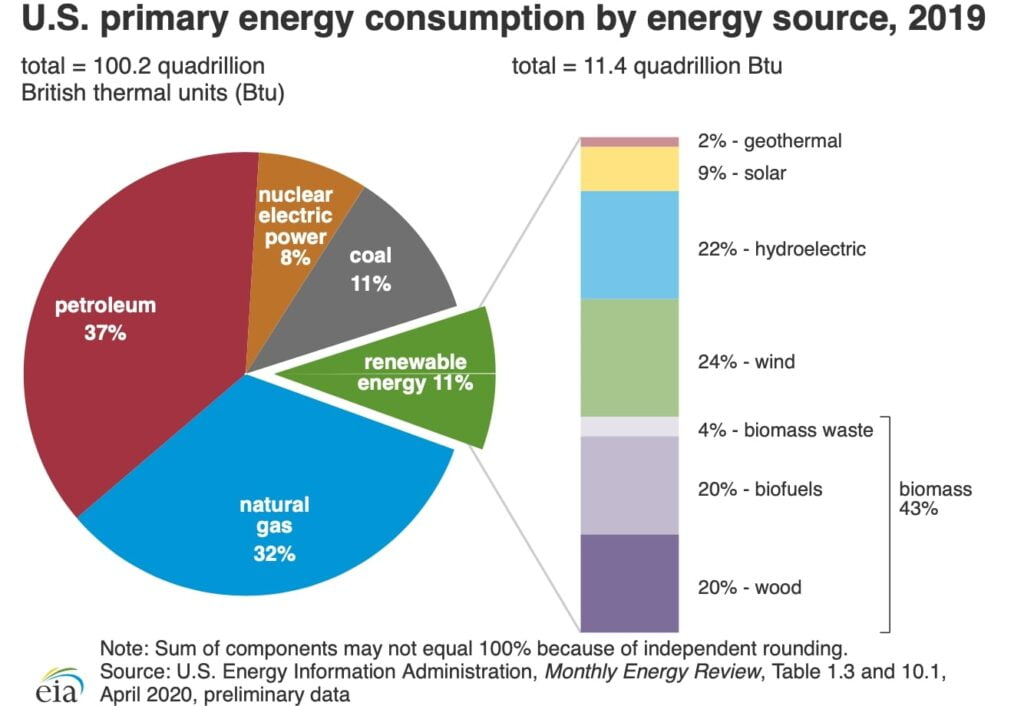 The Future Of Renewable Energy Storage Post COVID In North America For 2021