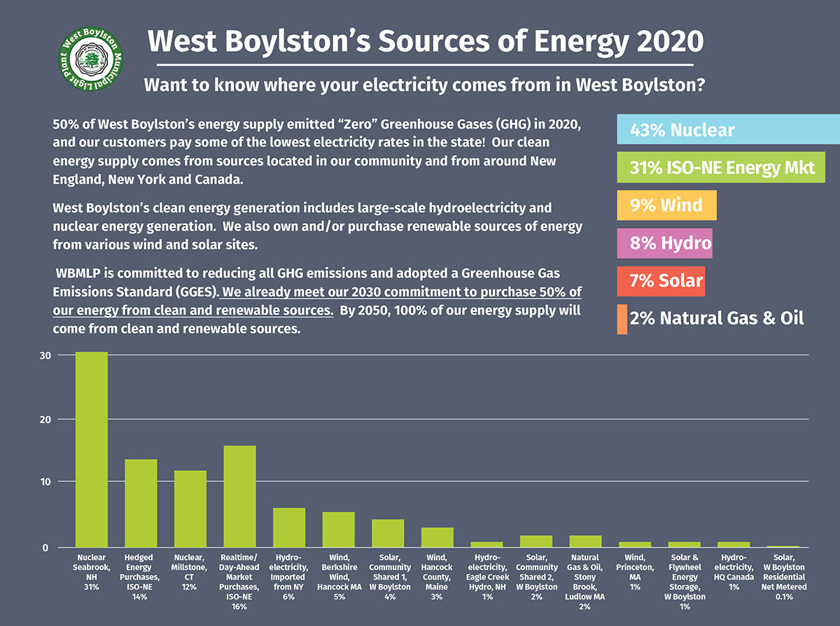 WBMLP West Boylston Municipal Light Plant The Electric Utility For 