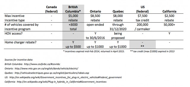 When Electric Car Incentives Return British Columbia Case Study