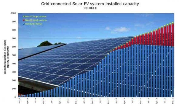 13 Of Southeast Queensland Home Electricity Demand Comes From Solar